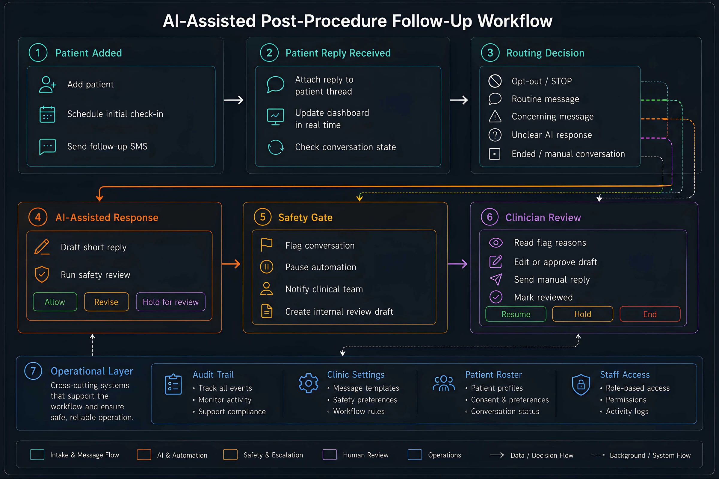 Aftercare AI-assisted post-procedure follow-up workflow diagram