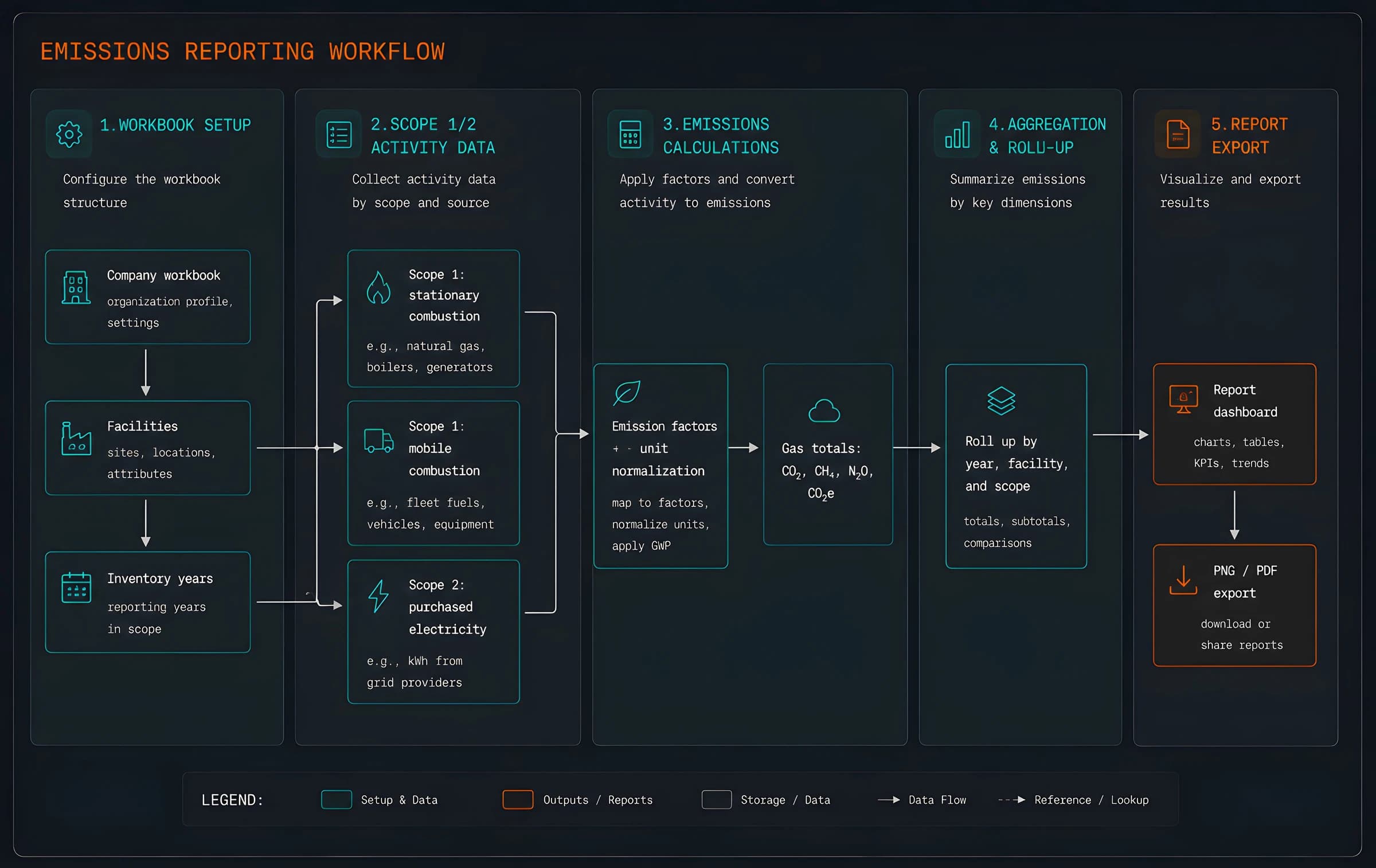 Manufacturing emissions calculation workflow diagram from workbook setup to report export