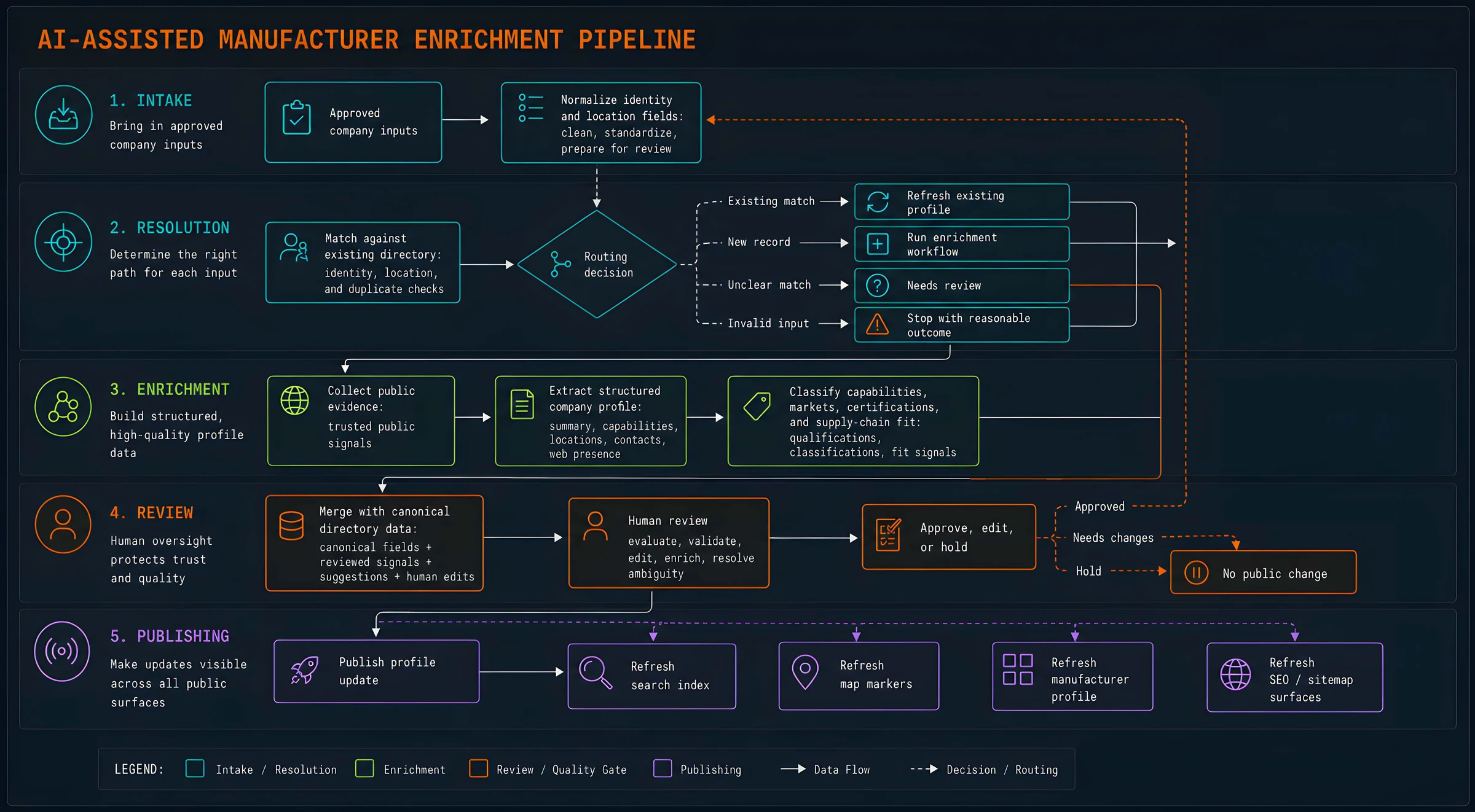 AI-assisted manufacturer enrichment pipeline diagram for We Make It Here